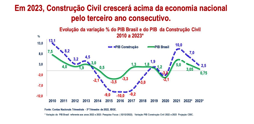 Perspectiva para construção civil em 2023
